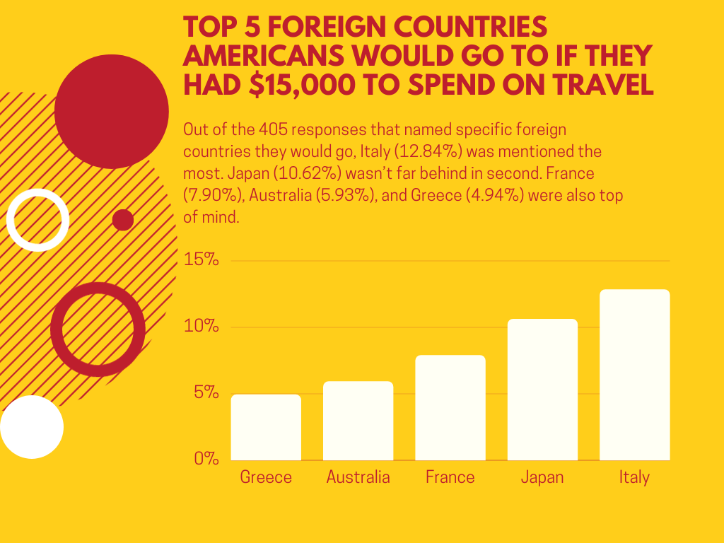Bar chart illustrating the top 5 foreign countries Americans would go to if they had $15,000 to spend on travel based on survey data conducted by Scott and Yanling