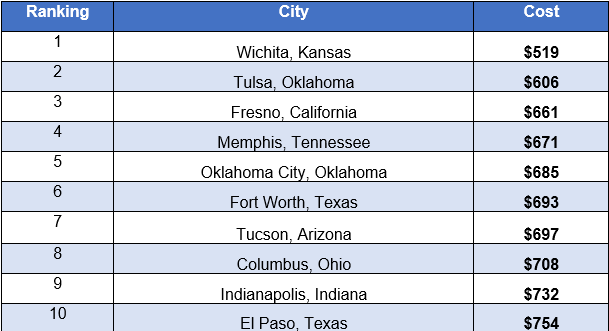 Most Budget-Friendly Weekend Getaways Table