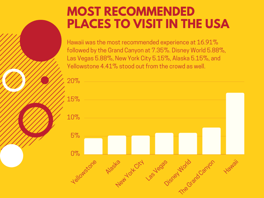 Bar chart illustrating Americans' most recommended places to visit in the USA based on survey data conducted by Scott and Yanling