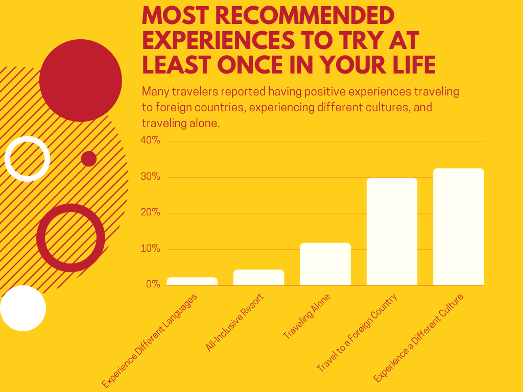 Bar chart illustrating most recommended experiences to try at least once in your life based on survey data conducted by Scott and Yanling