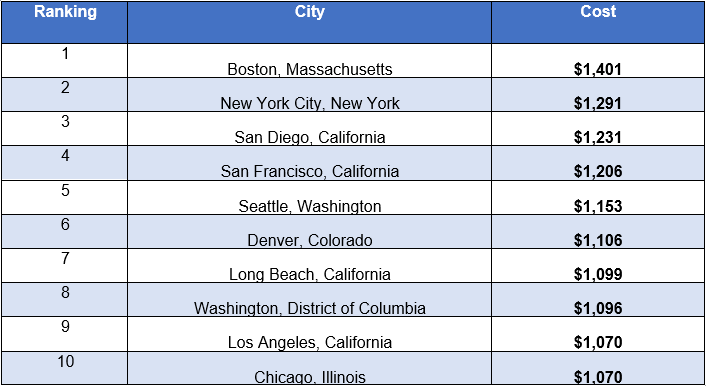  Most Expensive Weekend Getaways Table